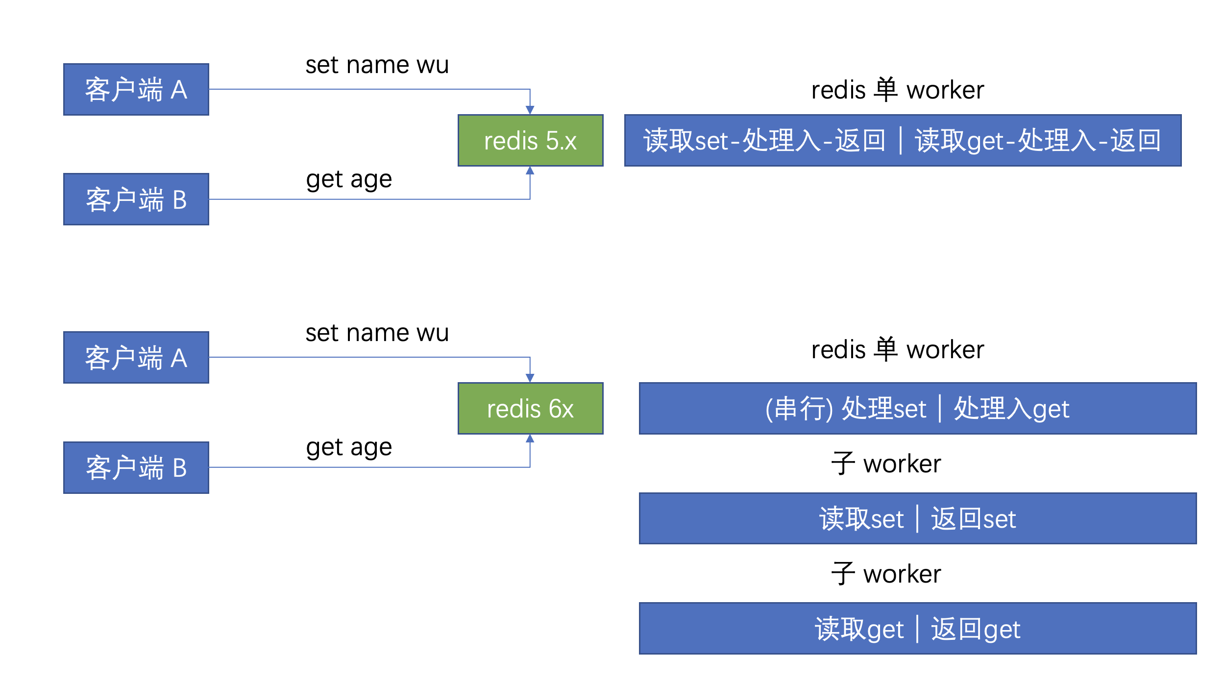 redis-thread